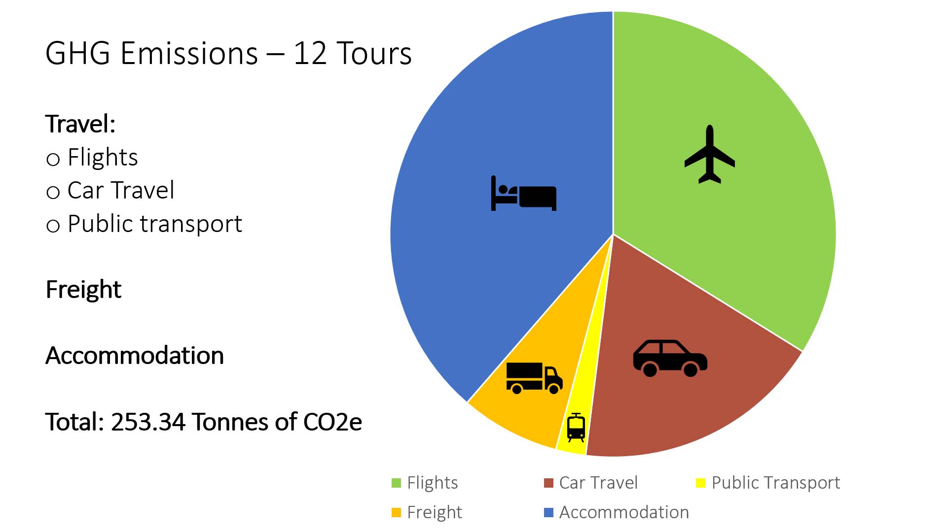 Pie Chart Greener Touring 1