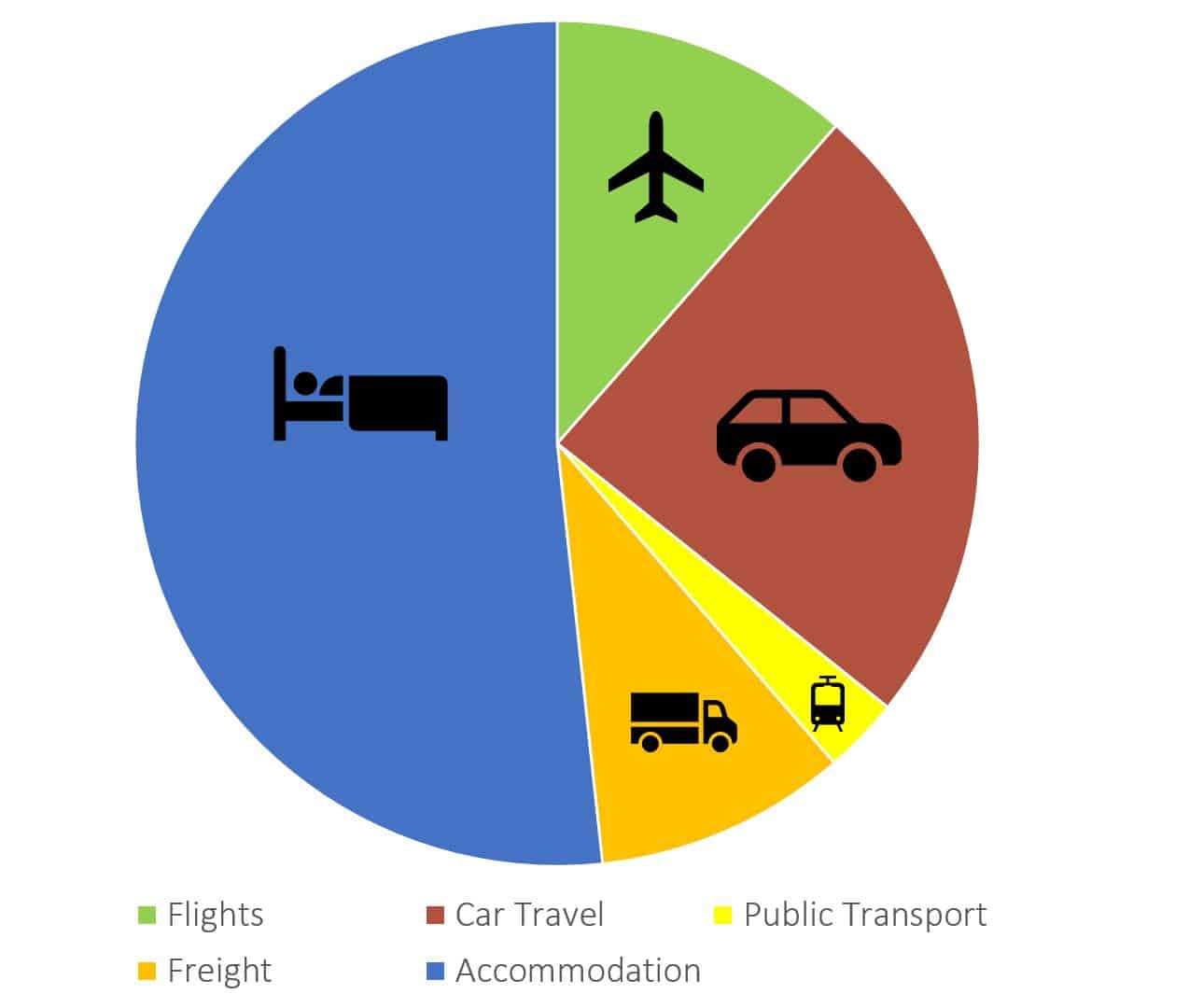 Without International Flights